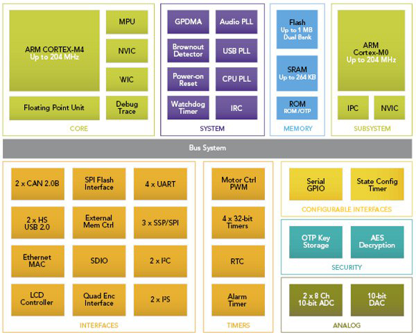 NXP Semiconductors LPC4300 DSC family
